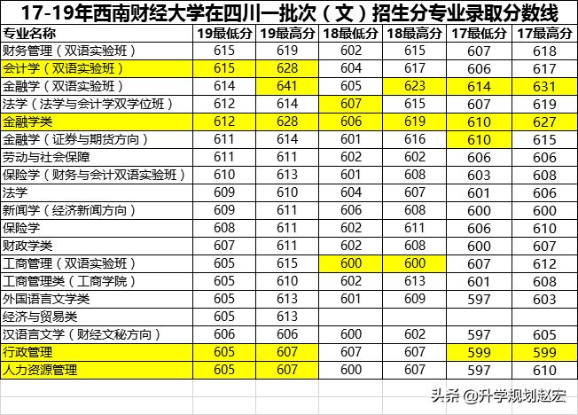 西南财经大学19年录取最高680分，与最低差56分，附三年专业分数
