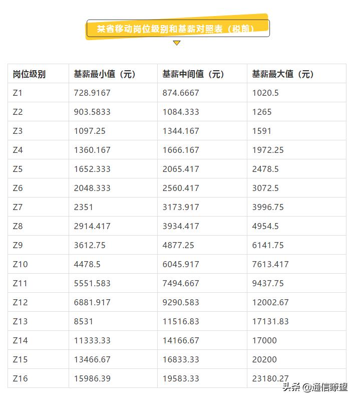 中国移动薪酬排名,中国移动岗位级别工资表