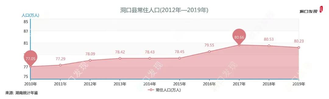 洞口县人口2023总人数,洞口县高沙镇现常住人口多少