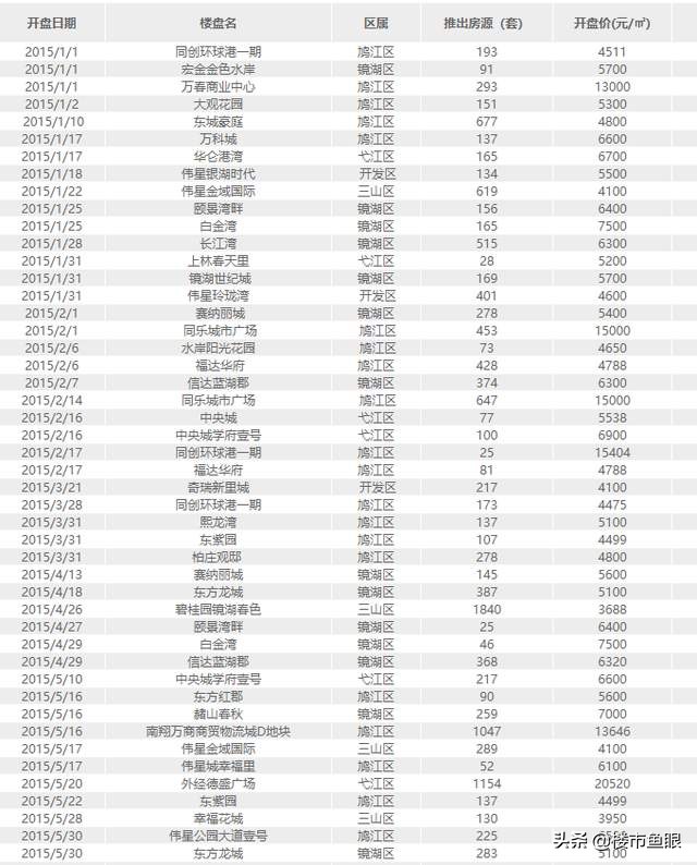 2.5万/平的高价盘，三线芜湖能撑得起来吗？