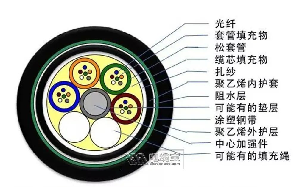36芯光缆颜色顺序,常见40种光缆型号图文详解