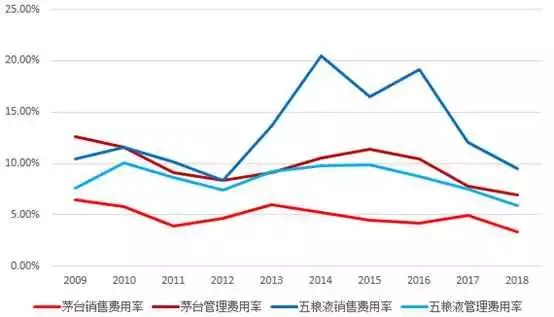 五粮液和茅台差距在哪里,五粮液与贵州茅台销售费用差别