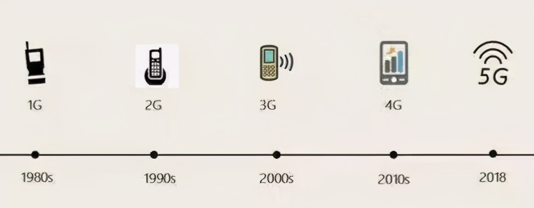 从1g网络到5g网络代表性手机,从1g到5g手机经历了什么
