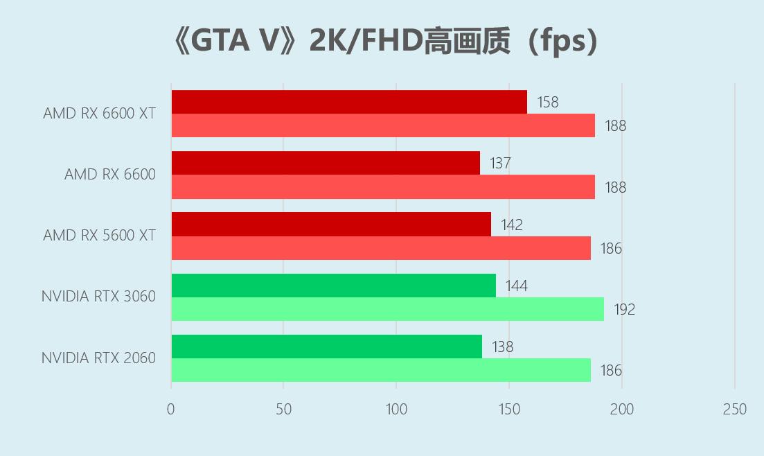 华硕RX6600显卡首发评测:上打3060下秒2060特别适合小机箱