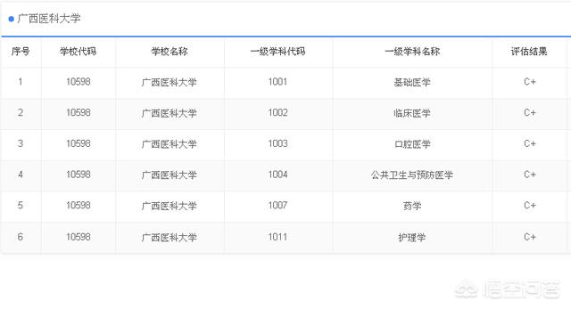 广西医科大为什么不是211,广西医科大录不录取文科