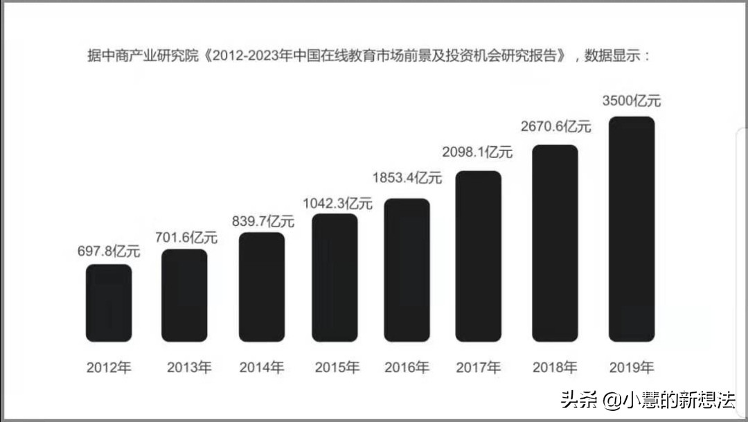疫情过后，教培必死？看教培机构如何转战线上？
