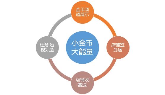 淘金币对店铺流量有什么作用,淘金币怎么提高流量权重