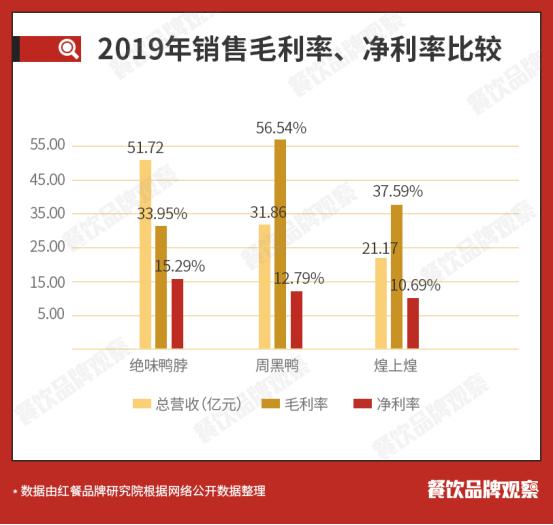 紫燕百味鸡周黑鸭绝味,做卤味比较成功的品牌
