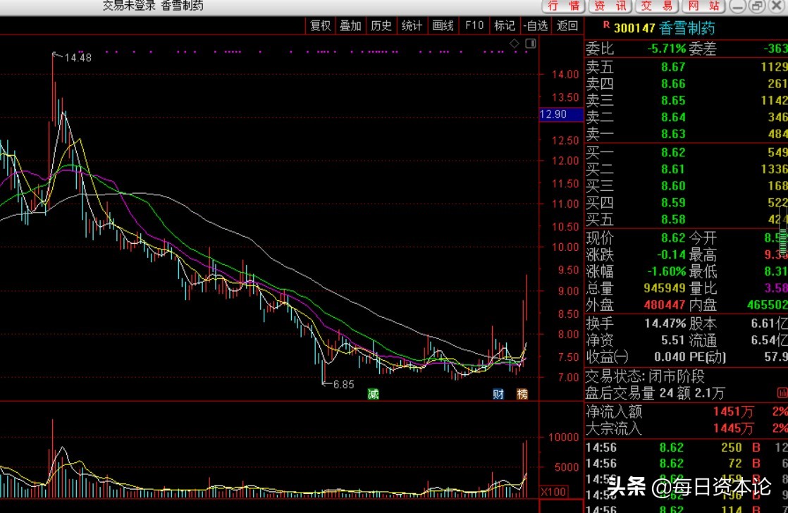 香雪制药为什么股价下跌又回升了,香雪制药股份为何能突破
