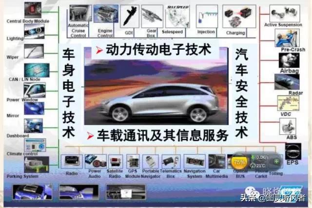 智能汽车全产业链分析,汽车电子产品发展趋势