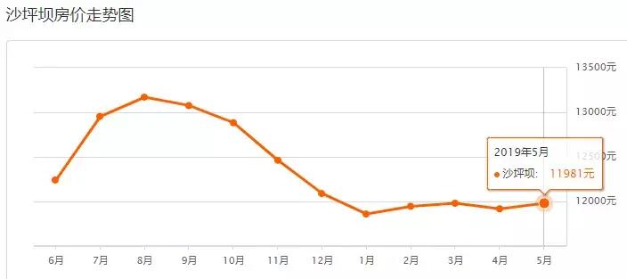 重庆市民买房最新消息,重庆市二手房未来走向如何
