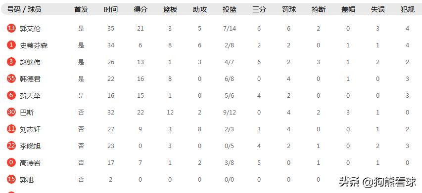 辽宁8人上双39分大胜深圳全视频,师弟史蒂芬森全场得分