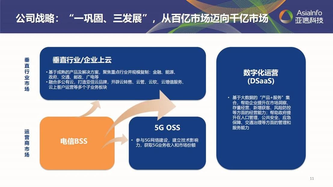 亚信科技深度分析,亚信科技的发展趋势