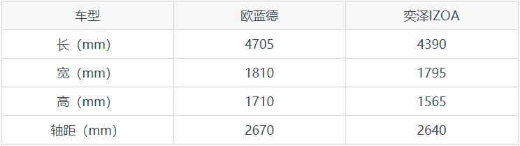 三菱欧蓝德和丰田奕泽谁性价比高,欧蓝德和奕泽档次高