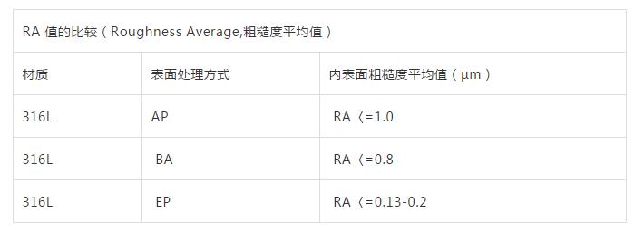 高纯气体输送管,高纯氧气管道