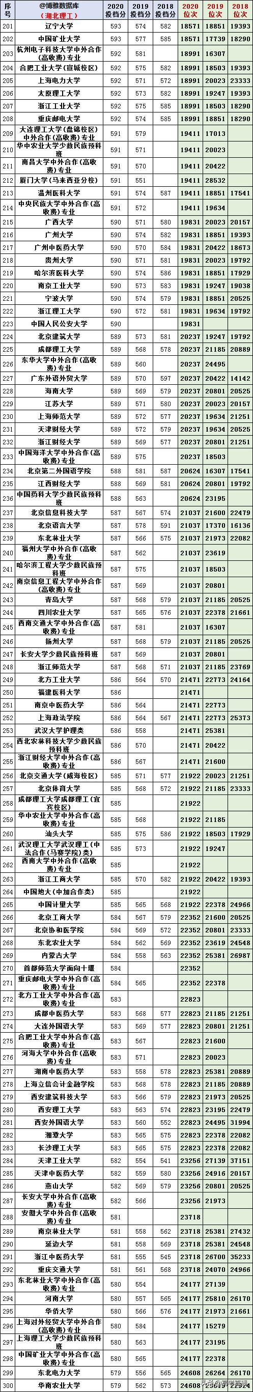 2020-2022年各高校投档分及位次表,各省投档线前十名大学