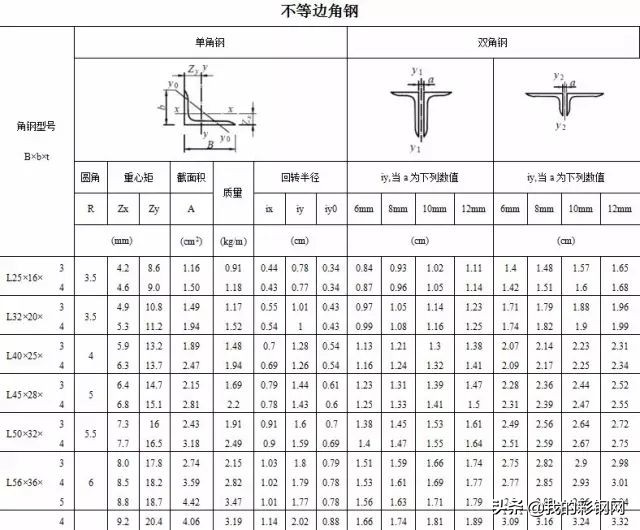 沈阳c型钢规格,常用型钢规格表