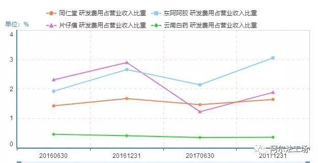 东阿阿胶和片仔癀,片仔癀跟同仁堂哪个知名度高