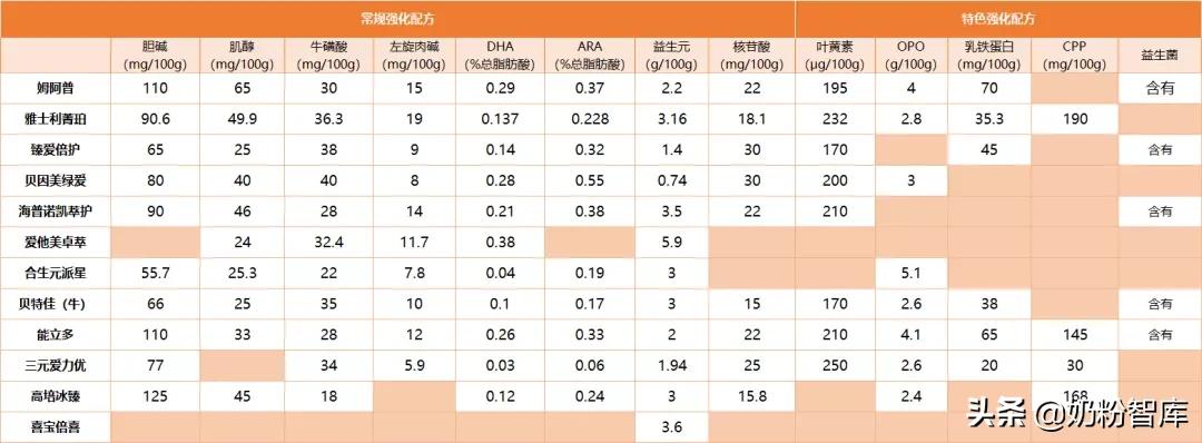 3-12岁奶粉测评,配方奶粉测评推荐