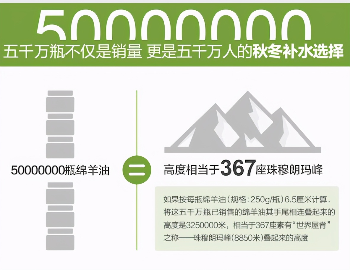 「推荐」19.9元/2罐绵羊油，全身可用，嫩回少女肌