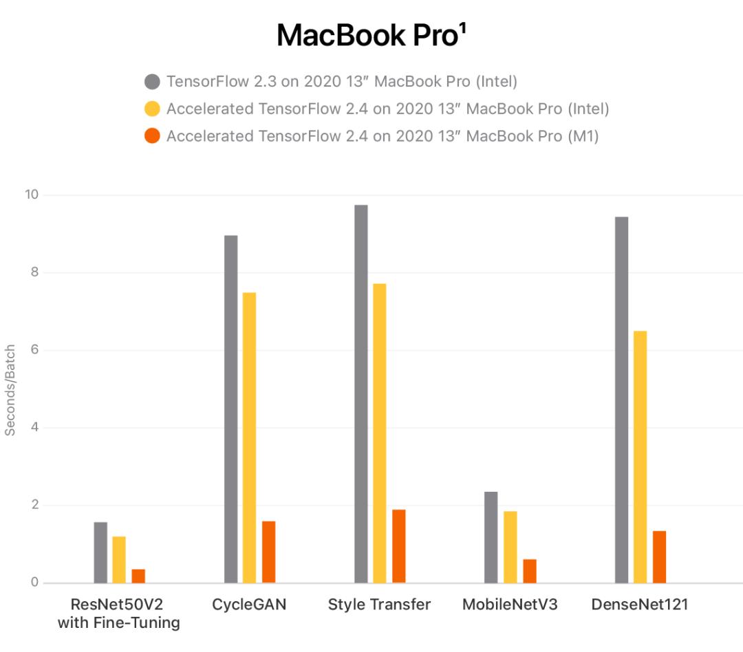 applemacbookair13.3m1评测,16寸m1的macbookpro