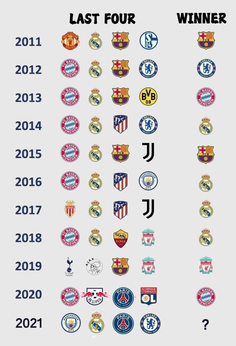 十年最佳欧冠决赛,十年欧冠四强