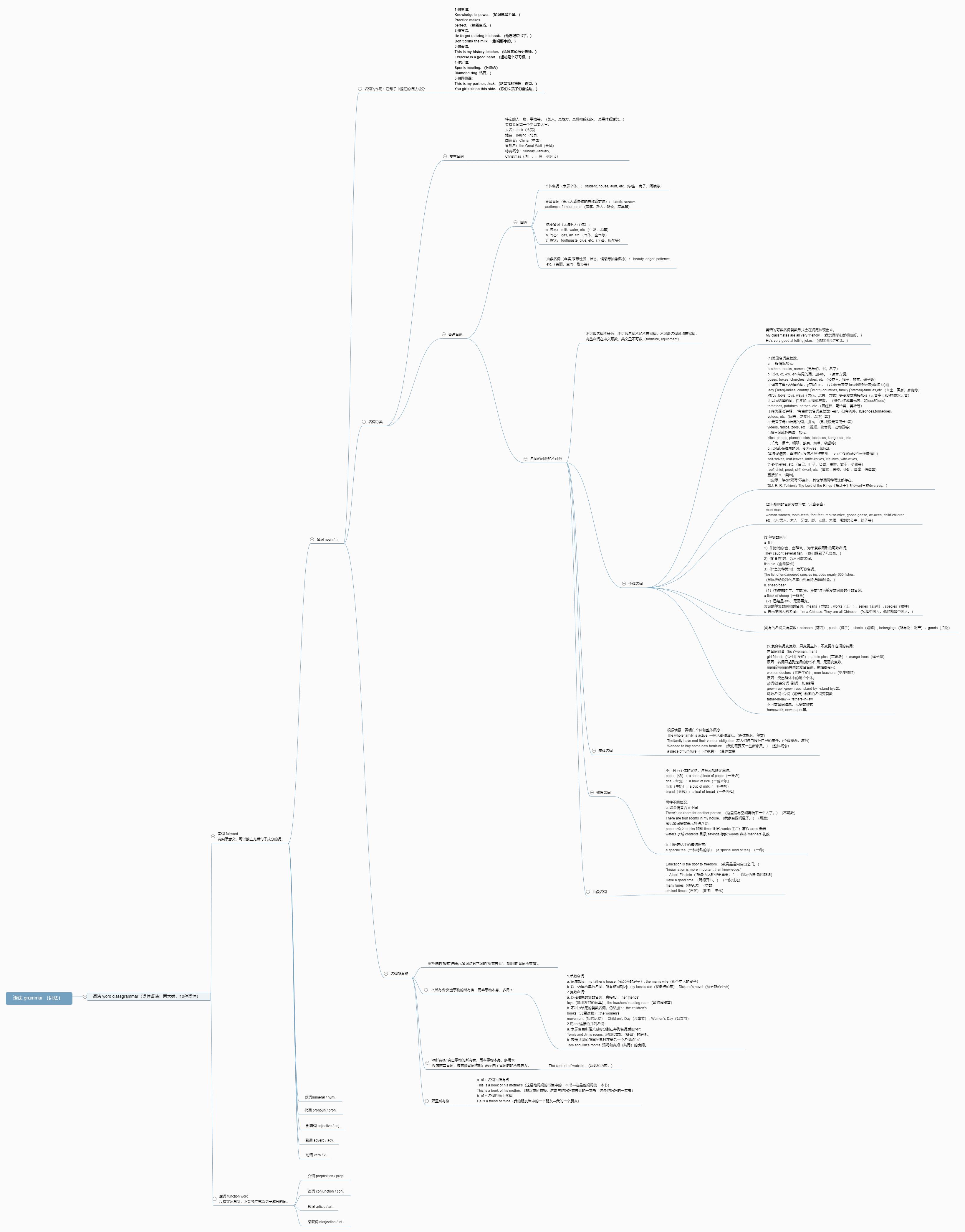 第三章思维导图学习英语语法词法-名词