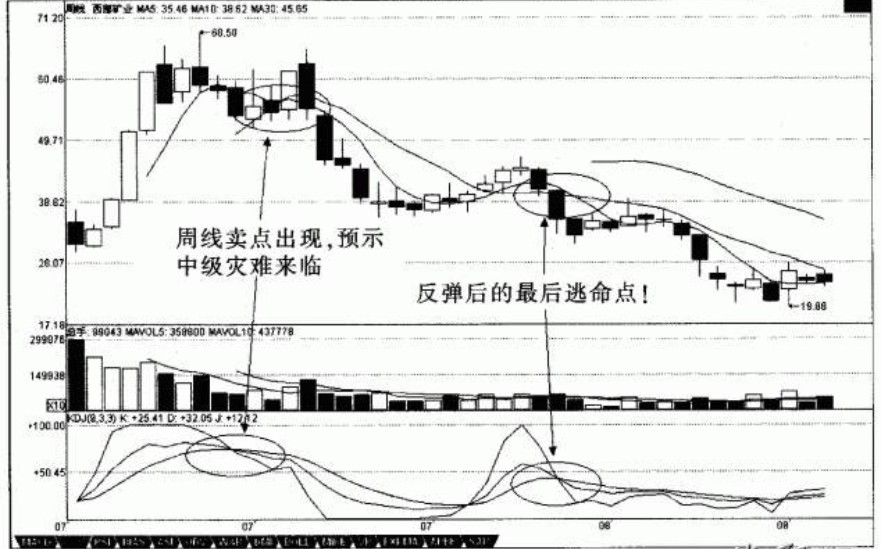 构建自己的交易系统18种最优战法,如何从0到1组建一套交易系统