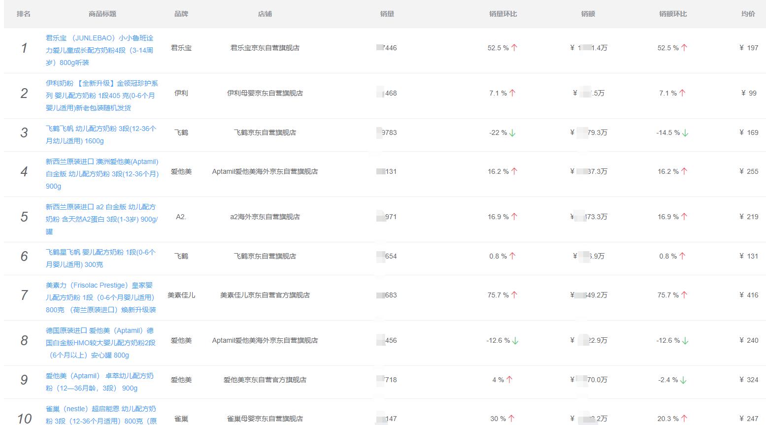 2021年双十一奶粉销量排行榜,618京东奶粉销量榜