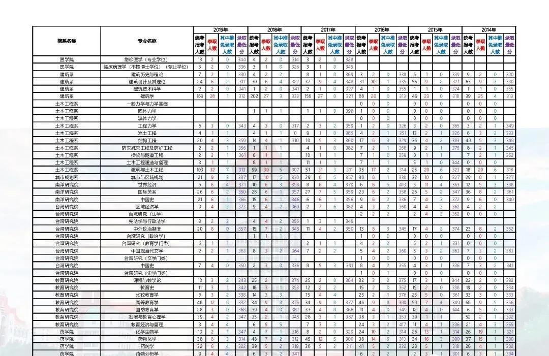 2014-2020厦门大学考研报录比汇总