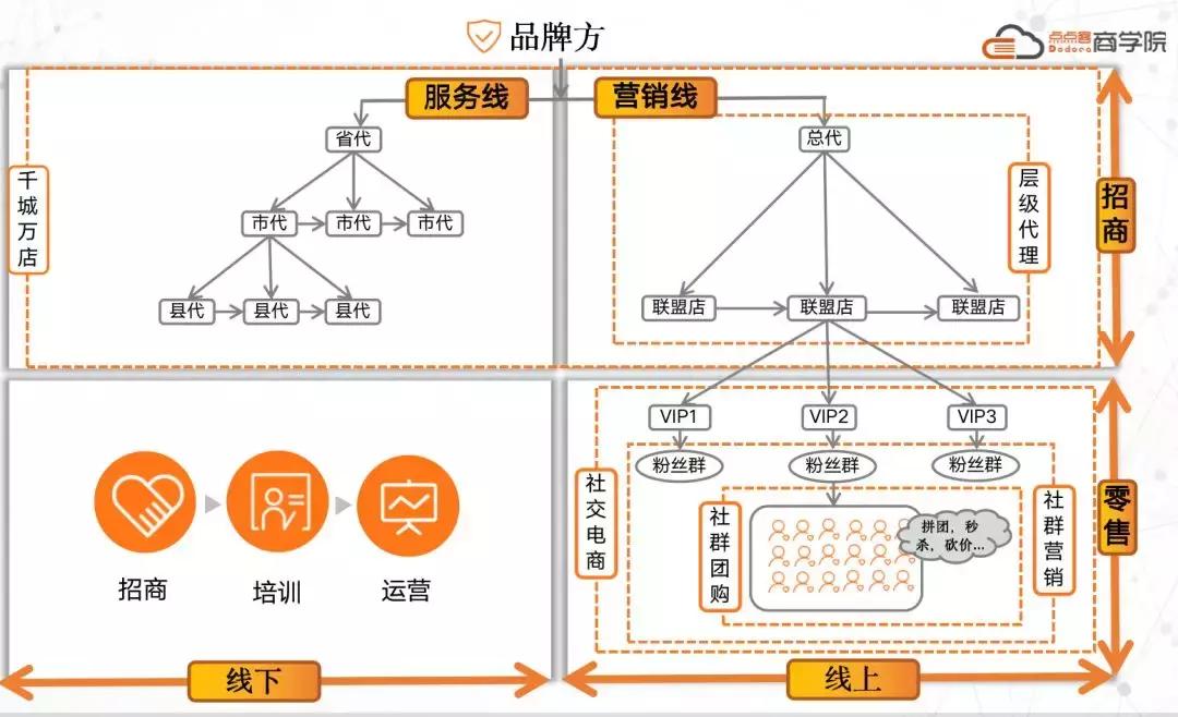 微商如何转型社交电商？点点客新社交电商3.0时代