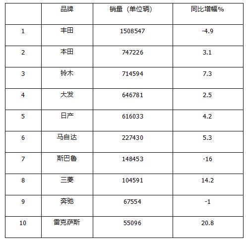 2023年日本车型销量排行榜,日本2018国内汽车销量排行榜