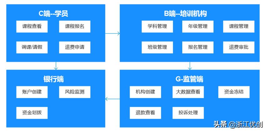 优创“银校通”——缴费安全放心，管理专业轻松