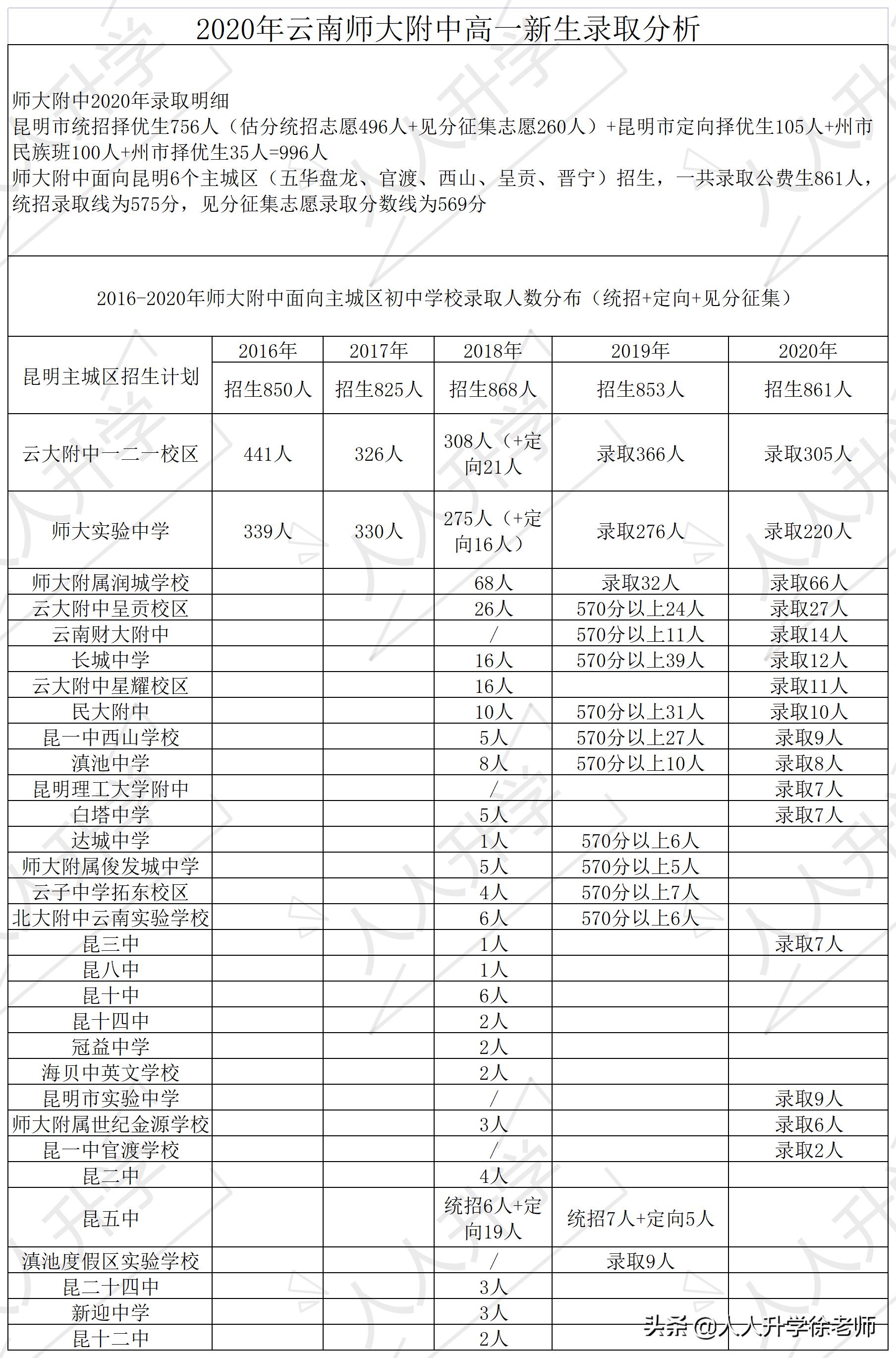 昆明中考云师大附中,昆明云南师范大学附属中学