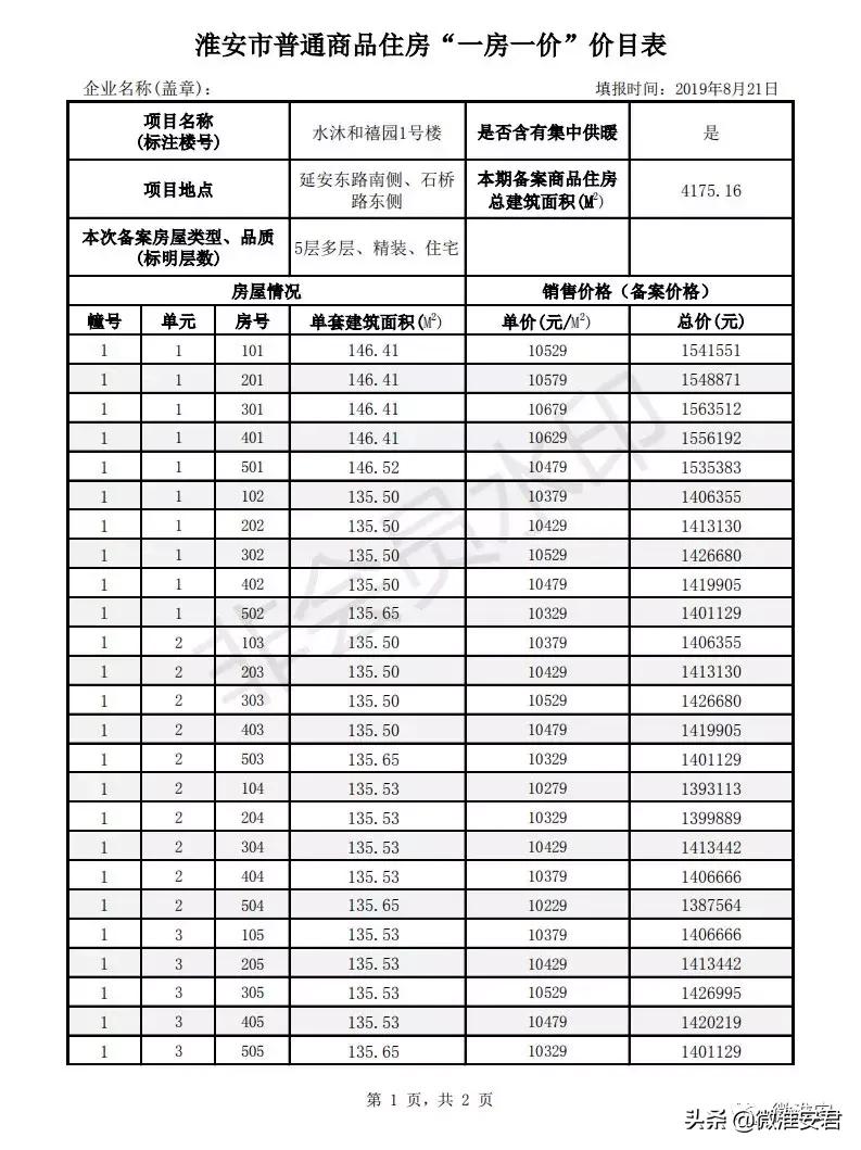 毛坯价破万！刚刚淮安最新房价备案出炉！郦城国际、水沐和禧园..