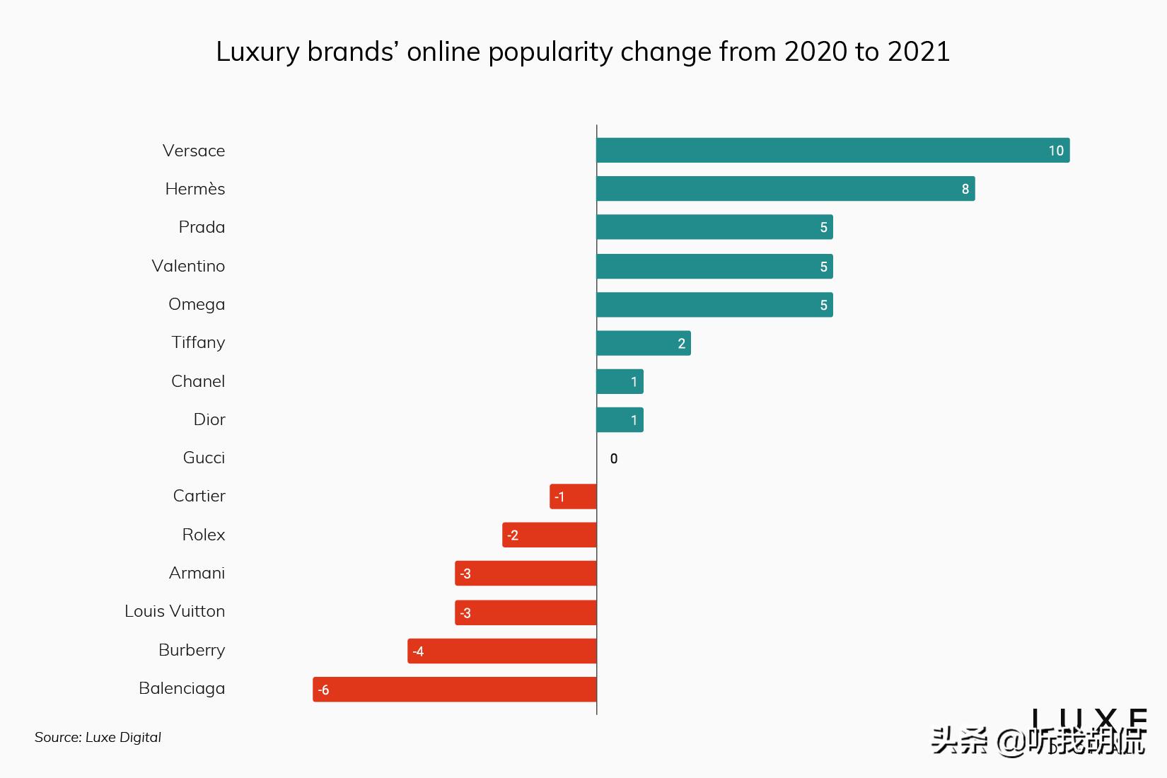 2023年最受欢迎奢侈品品牌,2022全球十大最有价值奢侈品牌
