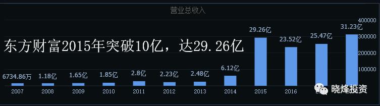 金融和互联网金融,同花顺和东方财富哪个网络比较好