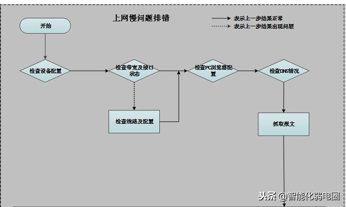 h3c路由器拨号上网,h3c路由器绿灯闪烁无法上网