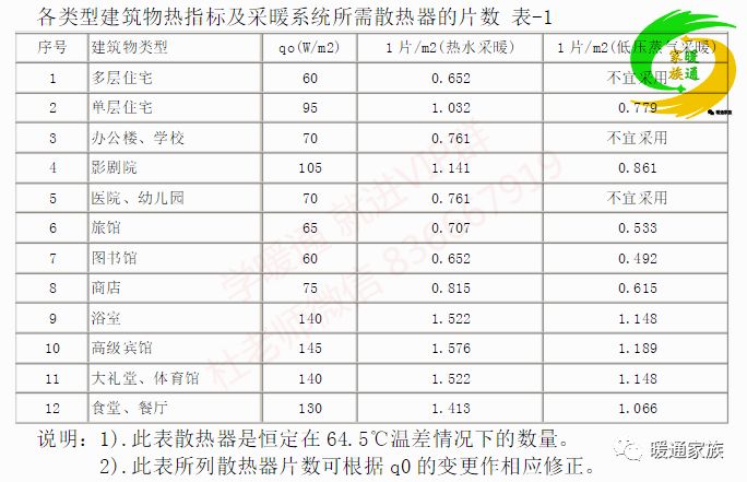 采暖供热设备知识,采暖设计计算