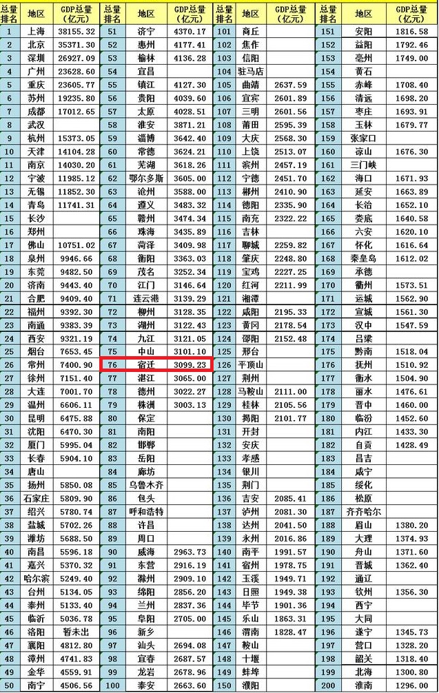 介绍奇特的百强市江苏宿迁市：唯一GDP总量、人均GDP在全省均垫底