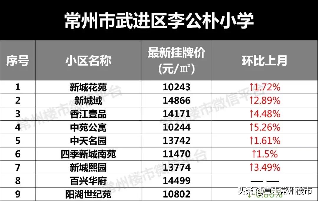 常州学区房价格会涨吗,常州学区目前真实房价
