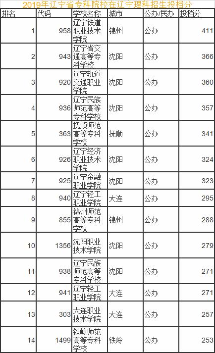 2019年辽宁省专科学校录取分数线,2022辽宁专科投档分数线