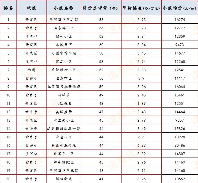 房企冲刺效果显著，12月大连新房成交4498套，创今年成交峰值月份