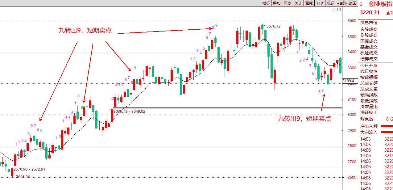 技术指标买卖点,技术指标书籍大全