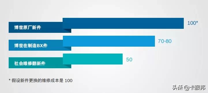 博世置换件,博世交换件是什么意思