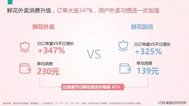 花店不会引流？你将错过50%的订单