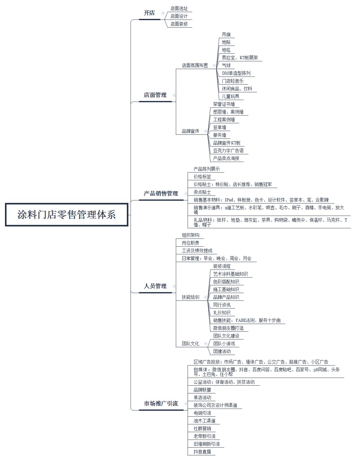 如何经营好一家建材超市,如何开好建材实体店