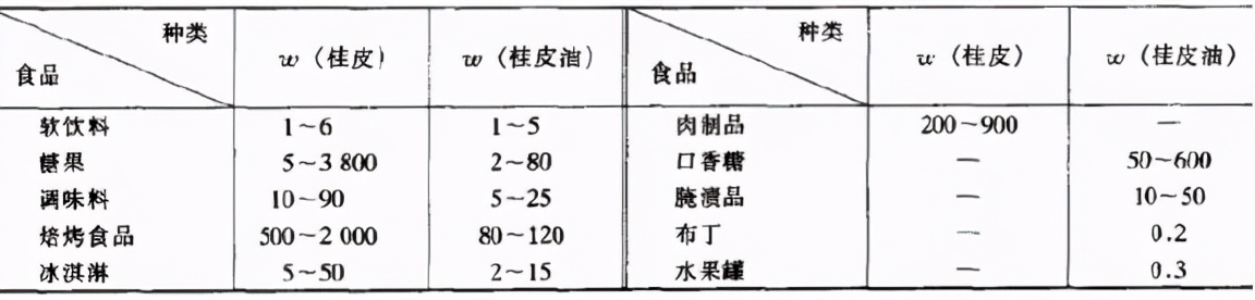 20种常见香料的用法,食品中一般有用哪几种香料