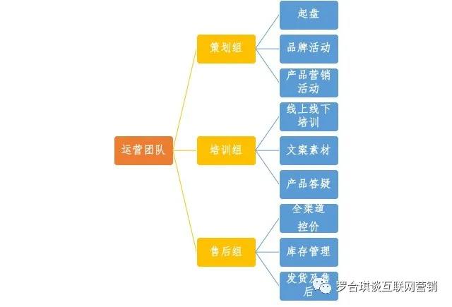 罗合琪：企业微商化组织架构设计