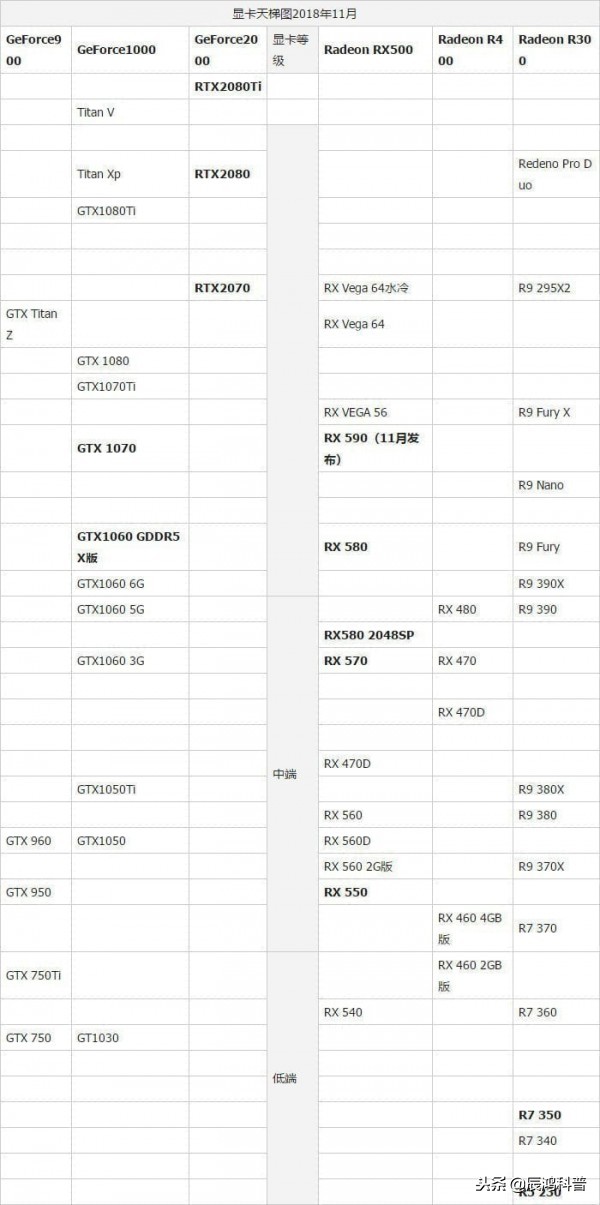 锐炬xe显卡在天梯图的位置,独立显卡排行天梯图2022
